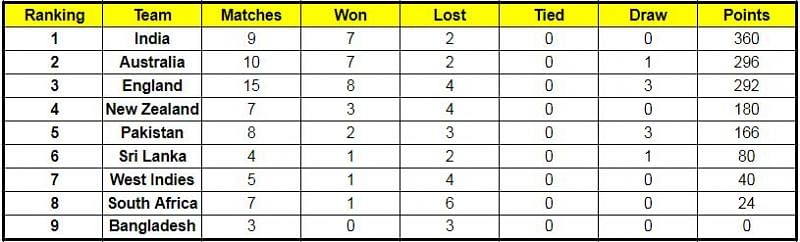 ICC World Test Championship Points Table